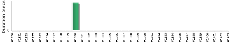 [Method Execution Trend Chart]