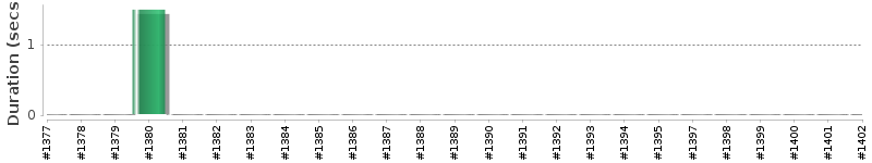 [Method Execution Trend Chart]