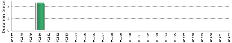 [Method Execution Trend Chart]