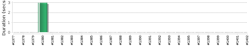 [Method Execution Trend Chart]