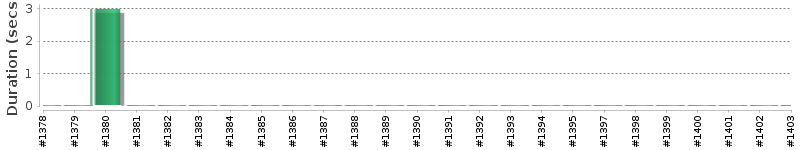 [Method Execution Trend Chart]