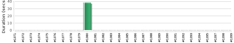 [Method Execution Trend Chart]