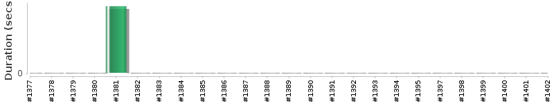 [Method Execution Trend Chart]