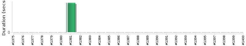 [Method Execution Trend Chart]