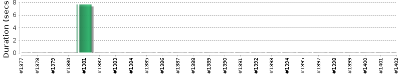[Method Execution Trend Chart]