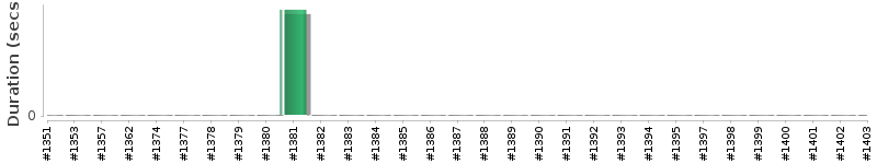 [Method Execution Trend Chart]