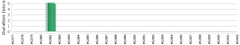 [Method Execution Trend Chart]