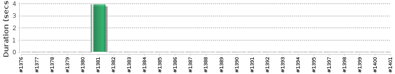 [Method Execution Trend Chart]