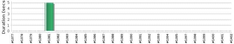 [Method Execution Trend Chart]