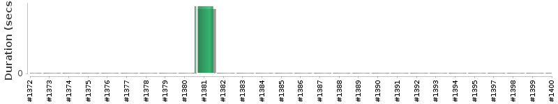 [Method Execution Trend Chart]
