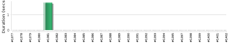 [Method Execution Trend Chart]