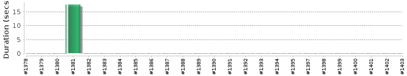 [Method Execution Trend Chart]