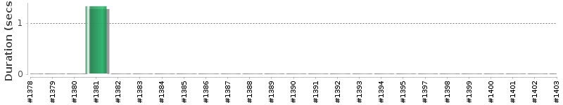 [Method Execution Trend Chart]