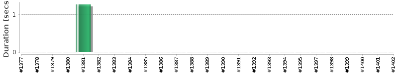 [Method Execution Trend Chart]