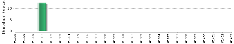 [Method Execution Trend Chart]