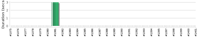 [Method Execution Trend Chart]