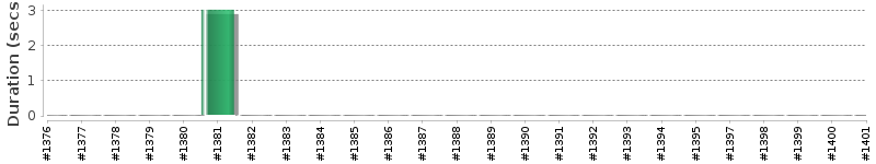 [Method Execution Trend Chart]