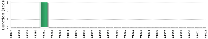 [Method Execution Trend Chart]