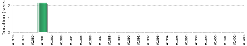 [Method Execution Trend Chart]