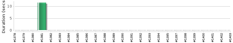 [Method Execution Trend Chart]