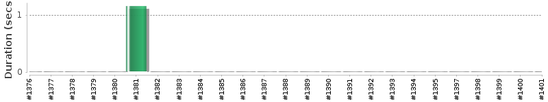 [Method Execution Trend Chart]