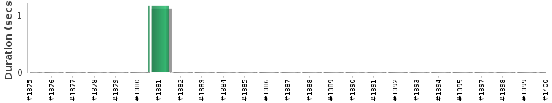 [Method Execution Trend Chart]