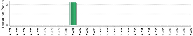 [Method Execution Trend Chart]