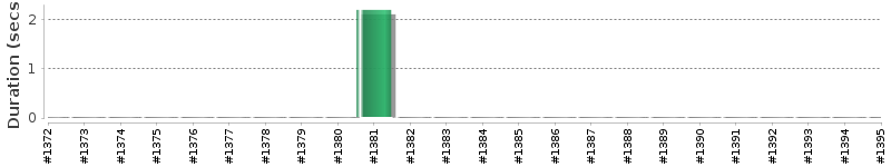 [Method Execution Trend Chart]