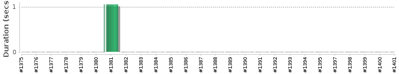 [Method Execution Trend Chart]