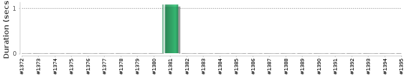 [Method Execution Trend Chart]