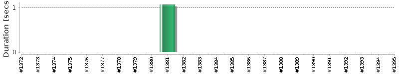 [Method Execution Trend Chart]