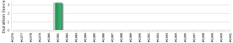 [Method Execution Trend Chart]