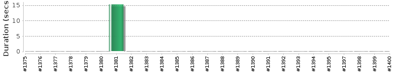 [Method Execution Trend Chart]