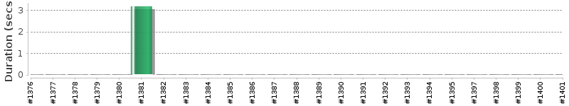 [Method Execution Trend Chart]