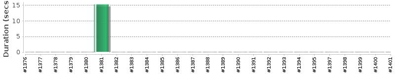 [Method Execution Trend Chart]