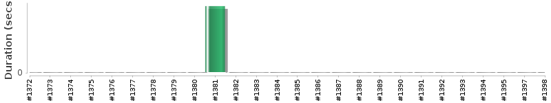 [Method Execution Trend Chart]
