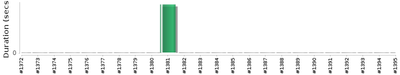 [Method Execution Trend Chart]