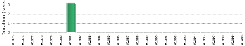 [Method Execution Trend Chart]