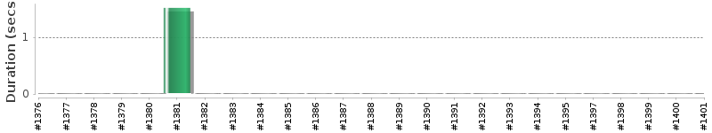 [Method Execution Trend Chart]