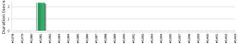 [Method Execution Trend Chart]