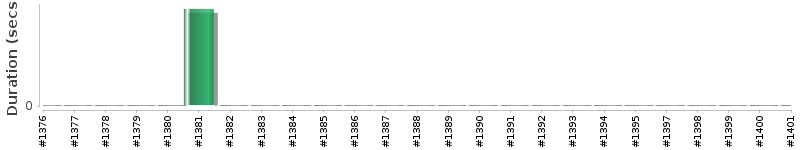 [Method Execution Trend Chart]