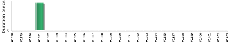 [Method Execution Trend Chart]