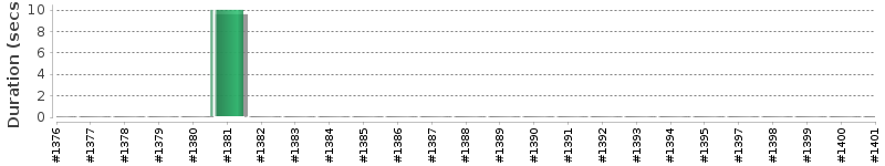 [Method Execution Trend Chart]