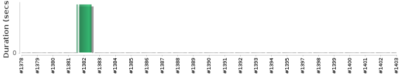 [Method Execution Trend Chart]