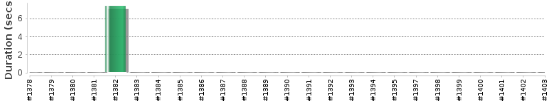 [Method Execution Trend Chart]