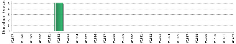 [Method Execution Trend Chart]