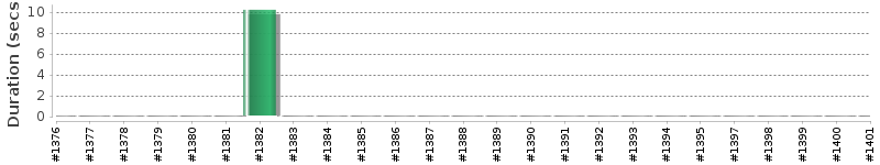 [Method Execution Trend Chart]