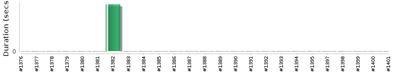 [Method Execution Trend Chart]
