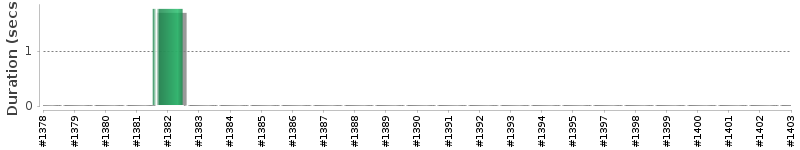 [Method Execution Trend Chart]