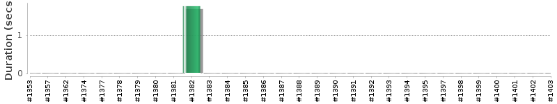 [Method Execution Trend Chart]